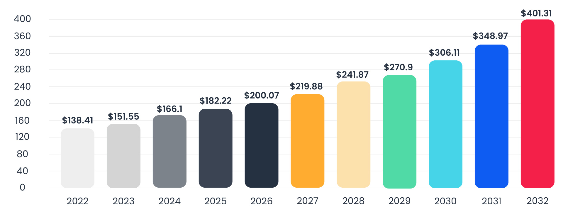 chart depicting Cancer/Oncology Drug Market Size, 2023 to 2032 (USD billion)