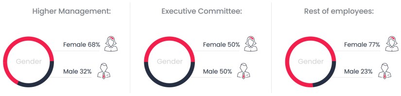 women represent 77% of all employees, 68% of all Director roles, and 50% of the Executive Committee at TFS