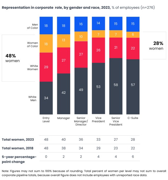 Comparing the state of representation by gender and race across the corporate leadership pipeline in 2018 versus 2023.