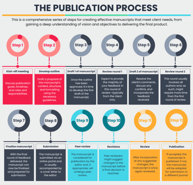 Steps of scientific publishing